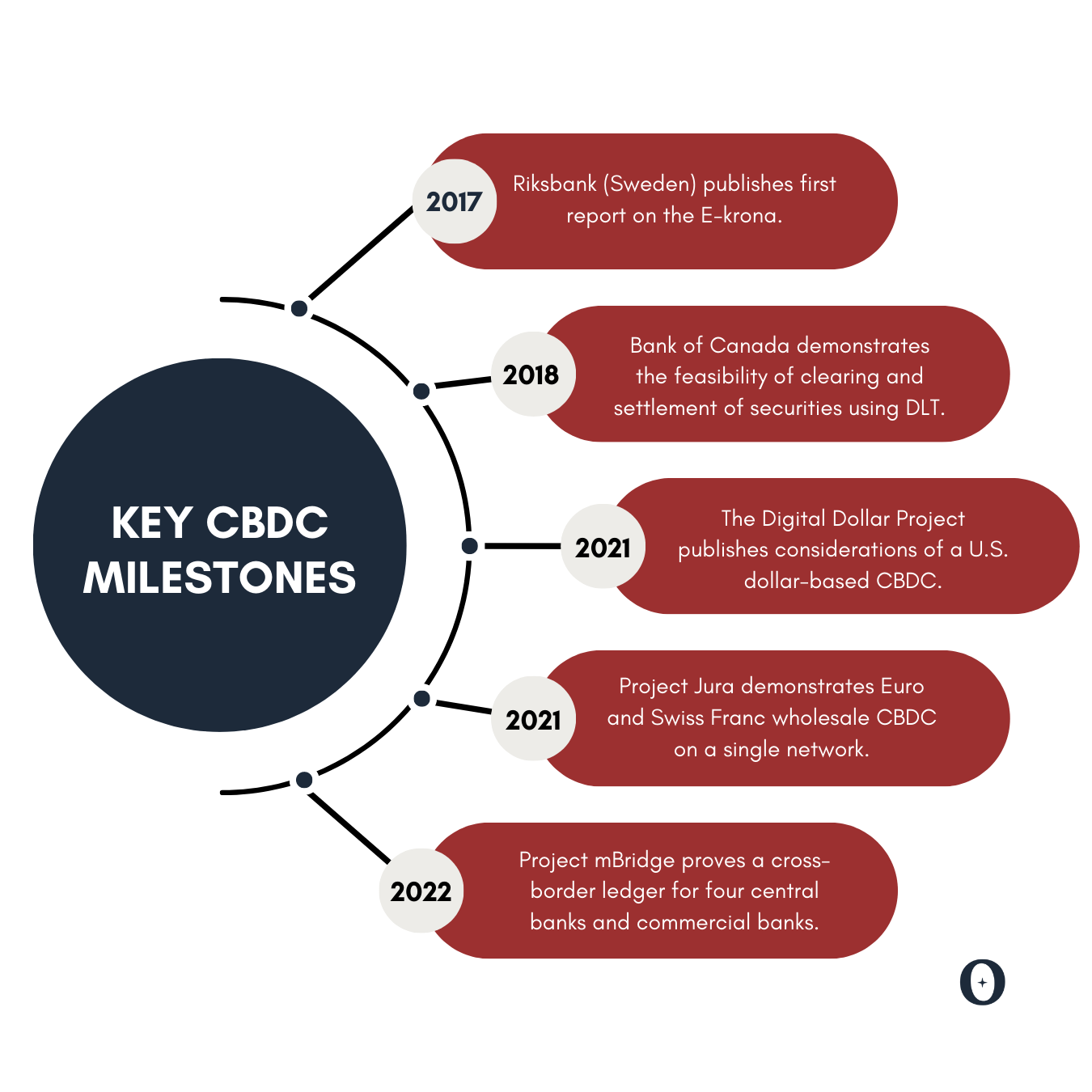 A timline of CBDC developments 2017-2022.